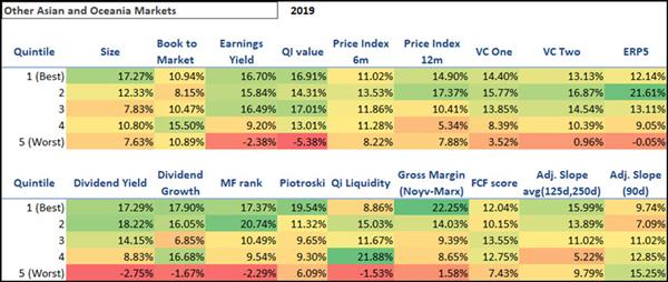 Best performing investment strategies Asia Oceania 2019